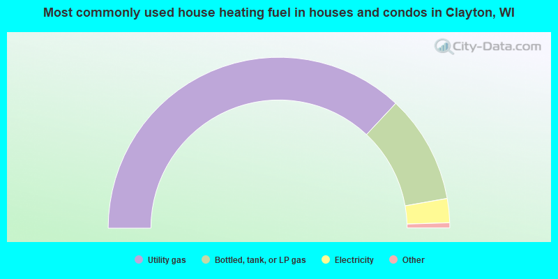 Most commonly used house heating fuel in houses and condos in Clayton, WI