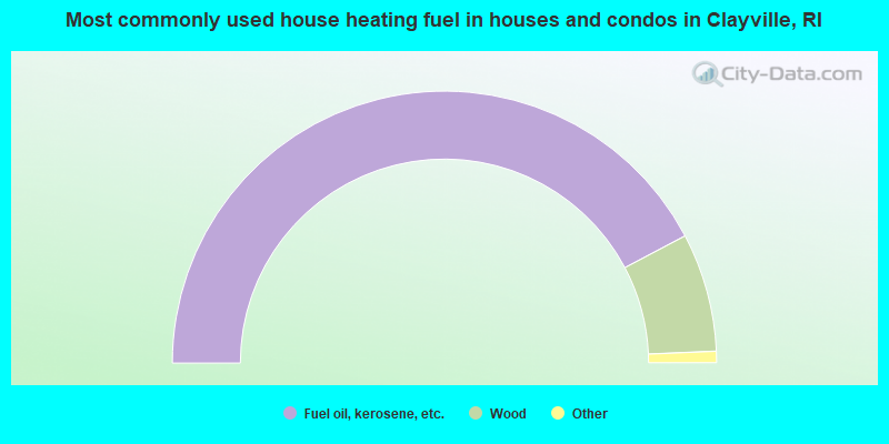 Most commonly used house heating fuel in houses and condos in Clayville, RI