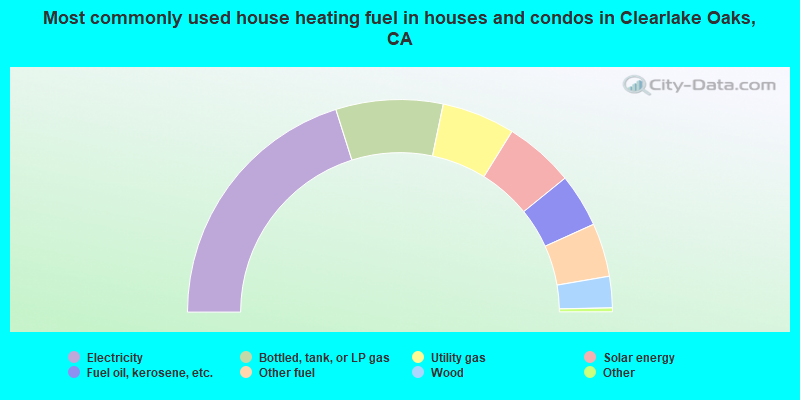 Most commonly used house heating fuel in houses and condos in Clearlake Oaks, CA