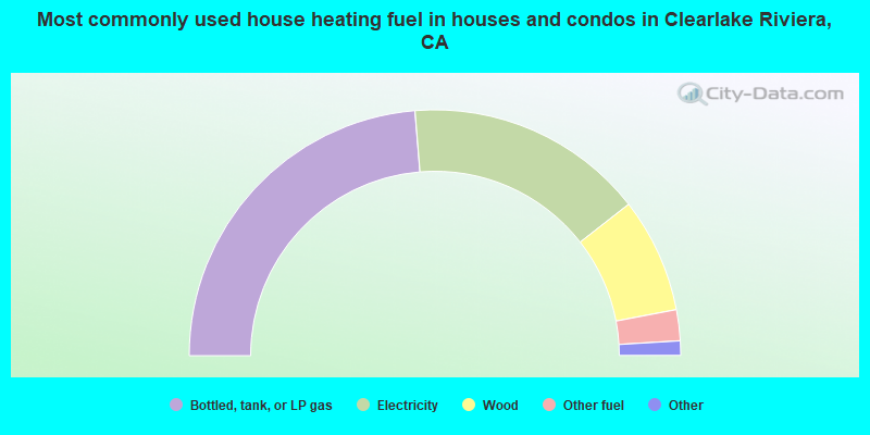 Most commonly used house heating fuel in houses and condos in Clearlake Riviera, CA