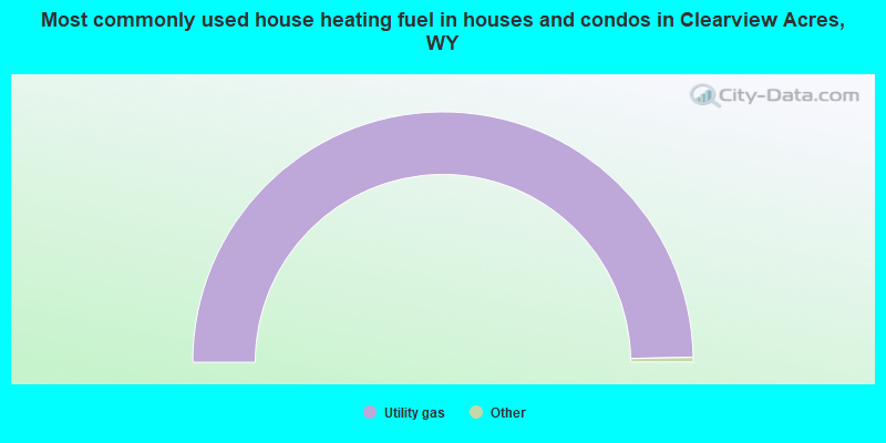 Most commonly used house heating fuel in houses and condos in Clearview Acres, WY