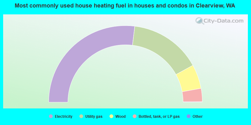 Most commonly used house heating fuel in houses and condos in Clearview, WA