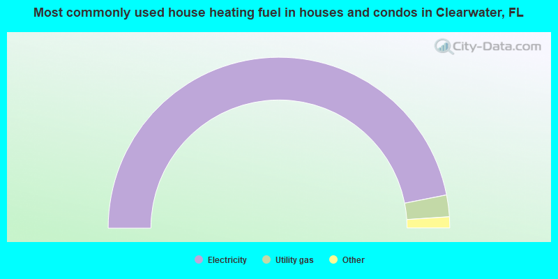 Most commonly used house heating fuel in houses and condos in Clearwater, FL