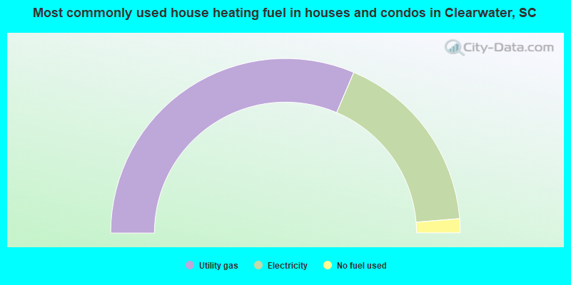 Most commonly used house heating fuel in houses and condos in Clearwater, SC