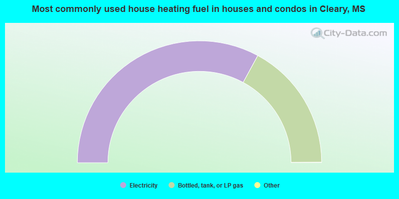Most commonly used house heating fuel in houses and condos in Cleary, MS