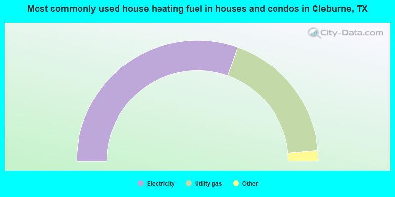 Most commonly used house heating fuel in houses and condos in Cleburne, TX
