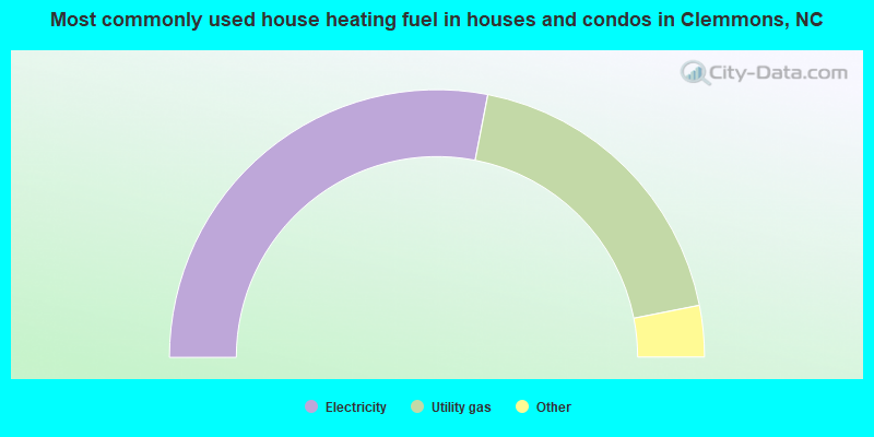 Most commonly used house heating fuel in houses and condos in Clemmons, NC