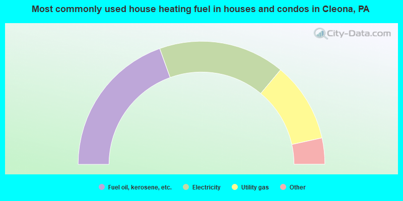 Most commonly used house heating fuel in houses and condos in Cleona, PA