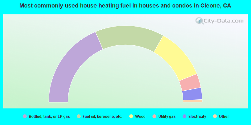 Most commonly used house heating fuel in houses and condos in Cleone, CA