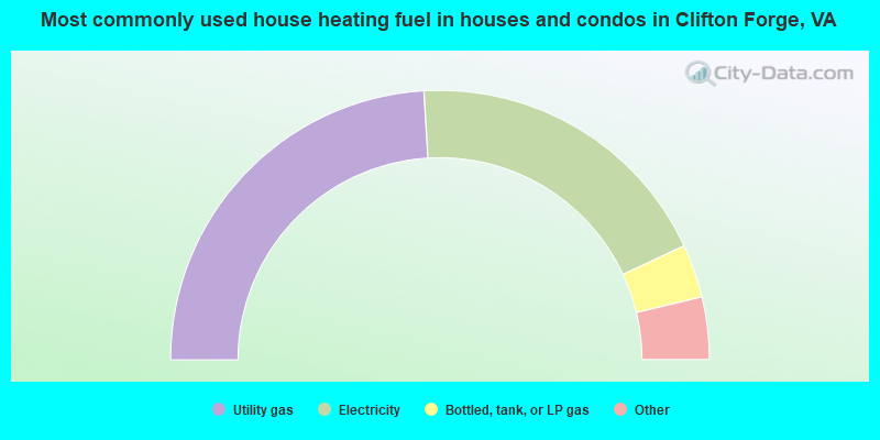 Most commonly used house heating fuel in houses and condos in Clifton Forge, VA