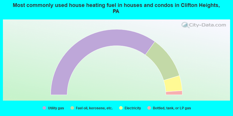 Most commonly used house heating fuel in houses and condos in Clifton Heights, PA