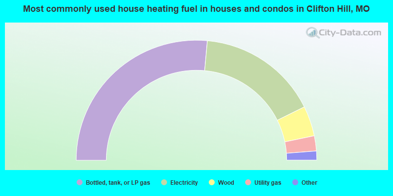 Most commonly used house heating fuel in houses and condos in Clifton Hill, MO