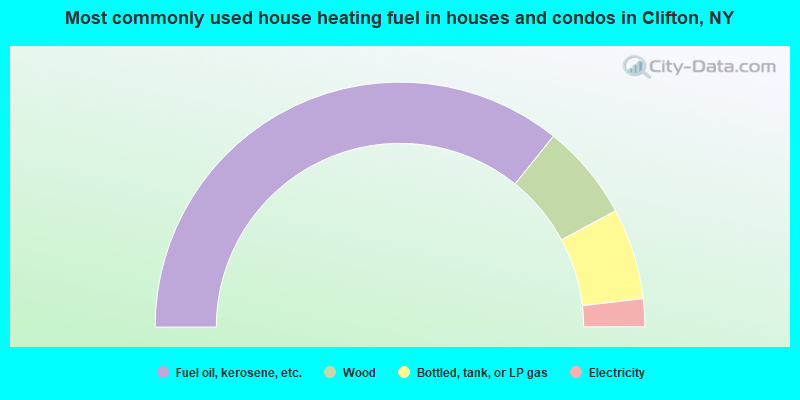 Most commonly used house heating fuel in houses and condos in Clifton, NY