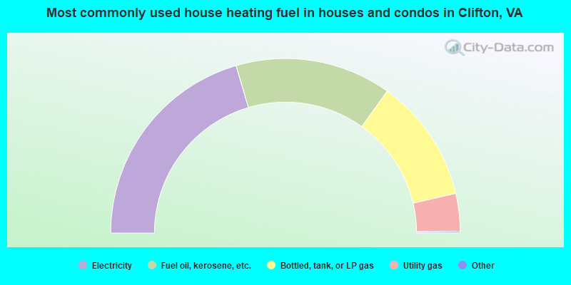 Most commonly used house heating fuel in houses and condos in Clifton, VA