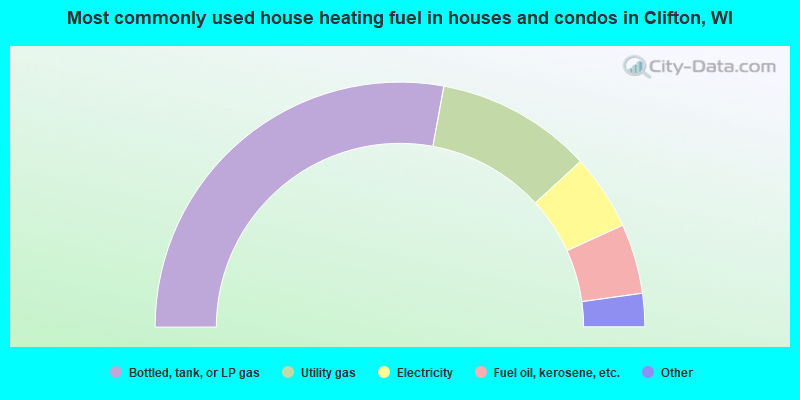 Most commonly used house heating fuel in houses and condos in Clifton, WI