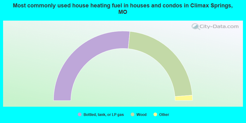 Most commonly used house heating fuel in houses and condos in Climax Springs, MO
