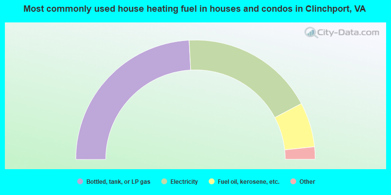 Most commonly used house heating fuel in houses and condos in Clinchport, VA