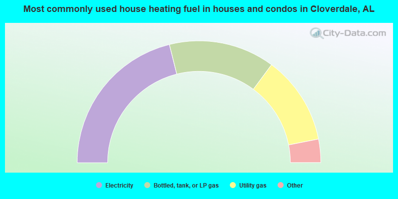 Most commonly used house heating fuel in houses and condos in Cloverdale, AL