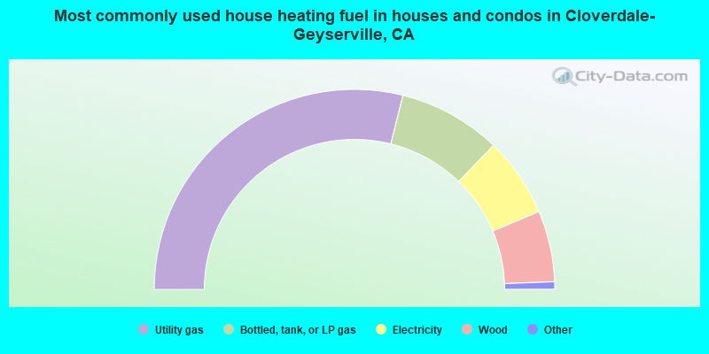 Most commonly used house heating fuel in houses and condos in Cloverdale-Geyserville, CA