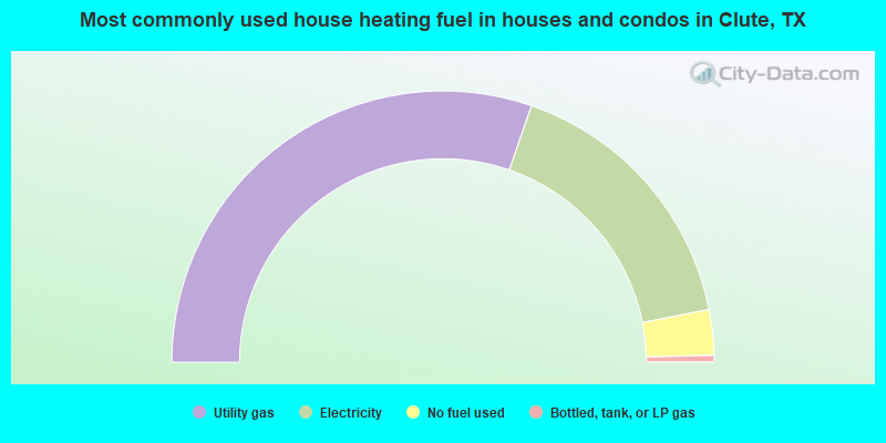 Most commonly used house heating fuel in houses and condos in Clute, TX