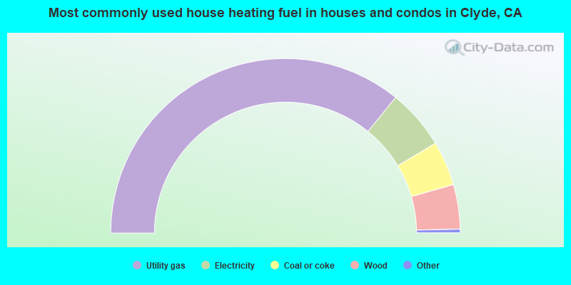 Most commonly used house heating fuel in houses and condos in Clyde, CA