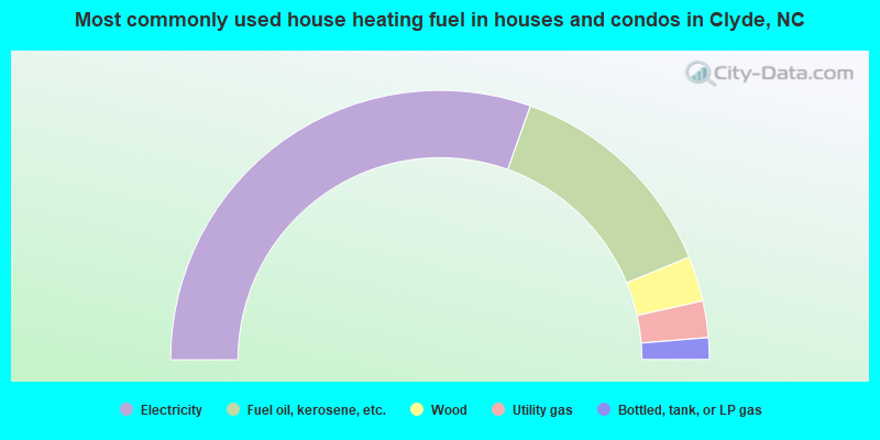 Most commonly used house heating fuel in houses and condos in Clyde, NC