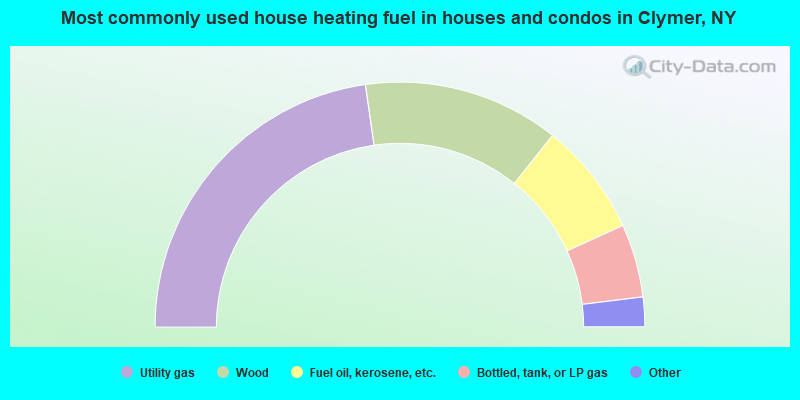 Most commonly used house heating fuel in houses and condos in Clymer, NY