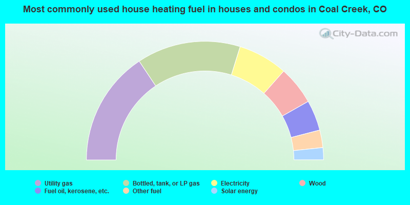 Most commonly used house heating fuel in houses and condos in Coal Creek, CO