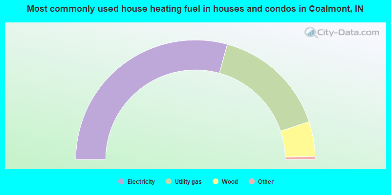 Most commonly used house heating fuel in houses and condos in Coalmont, IN