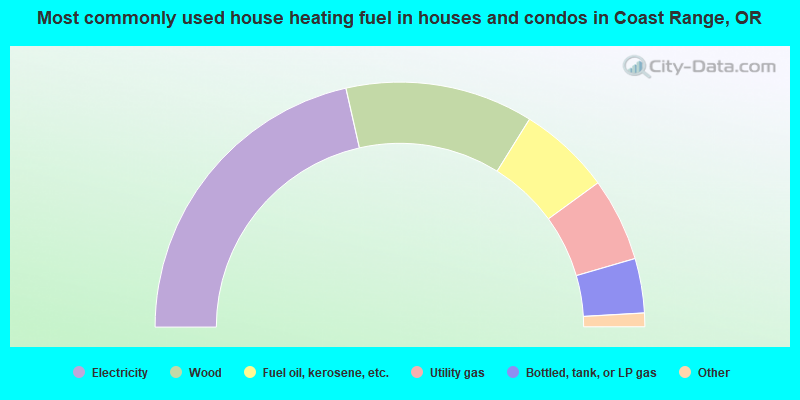 Most commonly used house heating fuel in houses and condos in Coast Range, OR