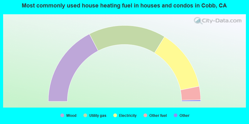 Most commonly used house heating fuel in houses and condos in Cobb, CA