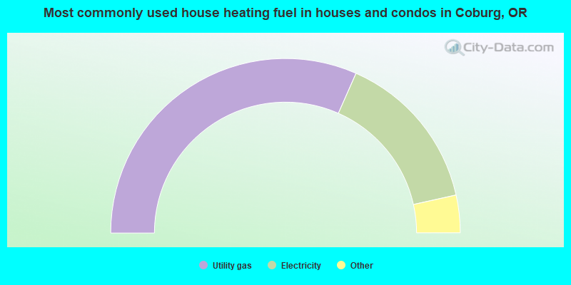 Most commonly used house heating fuel in houses and condos in Coburg, OR