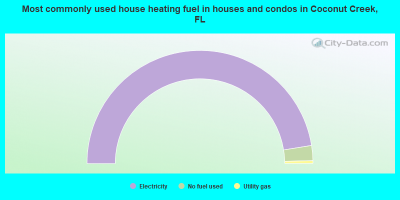 Most commonly used house heating fuel in houses and condos in Coconut Creek, FL
