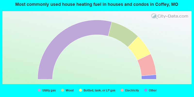 Most commonly used house heating fuel in houses and condos in Coffey, MO