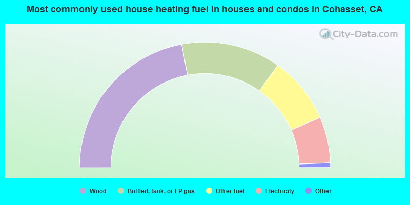 Most commonly used house heating fuel in houses and condos in Cohasset, CA