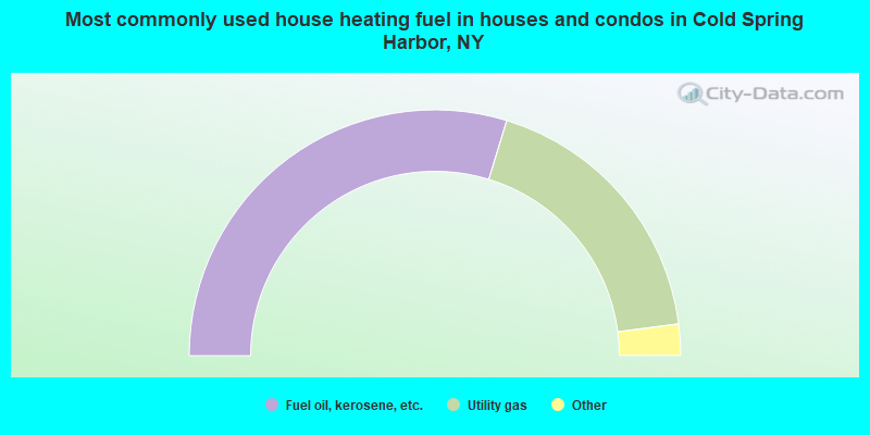 Most commonly used house heating fuel in houses and condos in Cold Spring Harbor, NY
