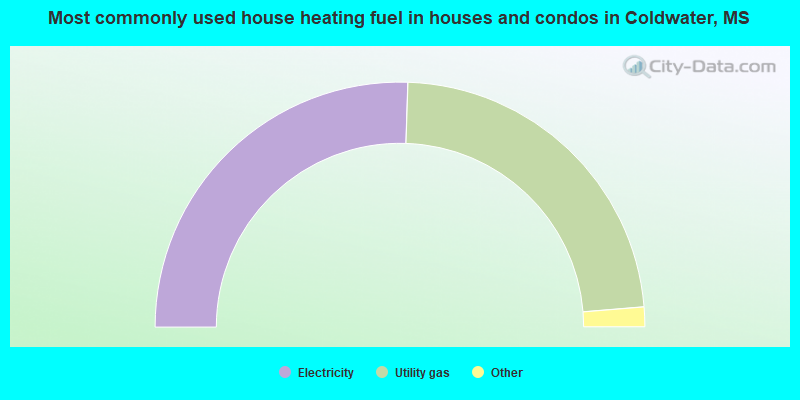 Most commonly used house heating fuel in houses and condos in Coldwater, MS