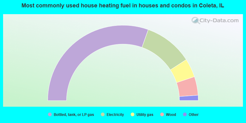 Most commonly used house heating fuel in houses and condos in Coleta, IL