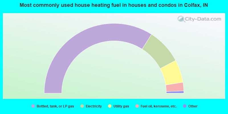 Most commonly used house heating fuel in houses and condos in Colfax, IN