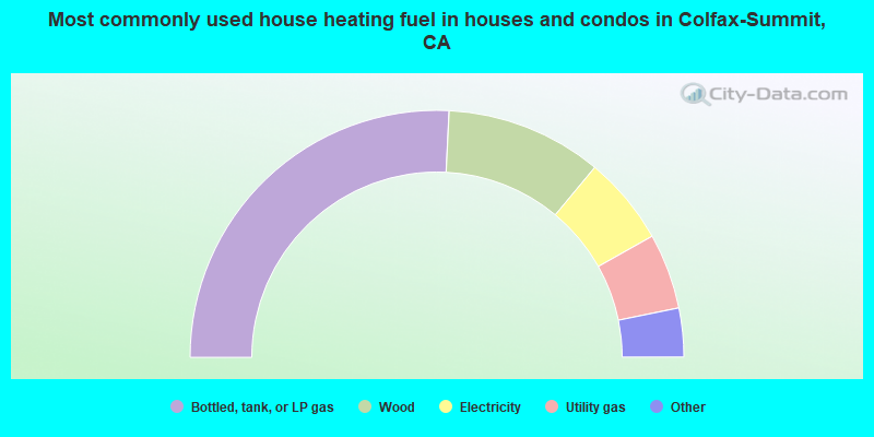 Most commonly used house heating fuel in houses and condos in Colfax-Summit, CA