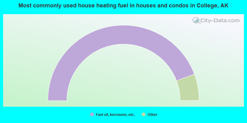 Most commonly used house heating fuel in houses and condos in College, AK