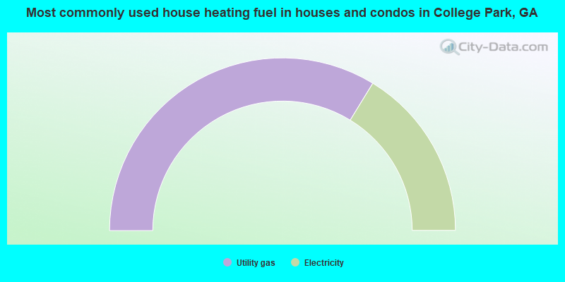 Most commonly used house heating fuel in houses and condos in College Park, GA