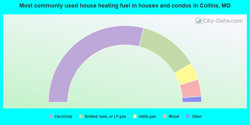 Most commonly used house heating fuel in houses and condos in Collins, MO