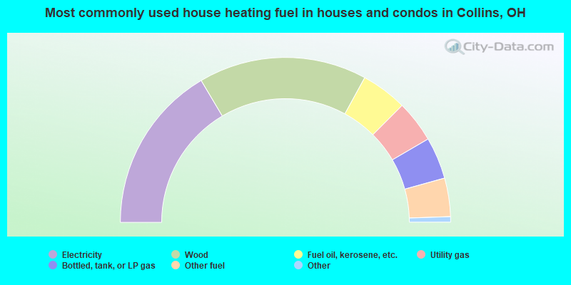 Most commonly used house heating fuel in houses and condos in Collins, OH