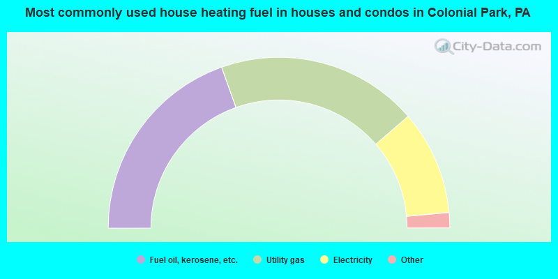 Most commonly used house heating fuel in houses and condos in Colonial Park, PA