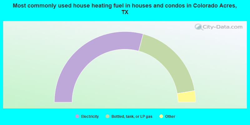 Most commonly used house heating fuel in houses and condos in Colorado Acres, TX