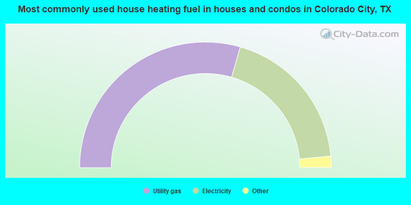 Most commonly used house heating fuel in houses and condos in Colorado City, TX