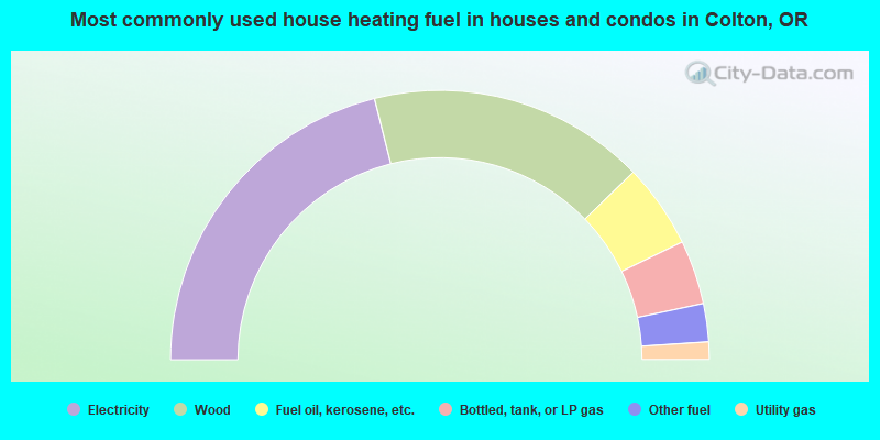 Most commonly used house heating fuel in houses and condos in Colton, OR