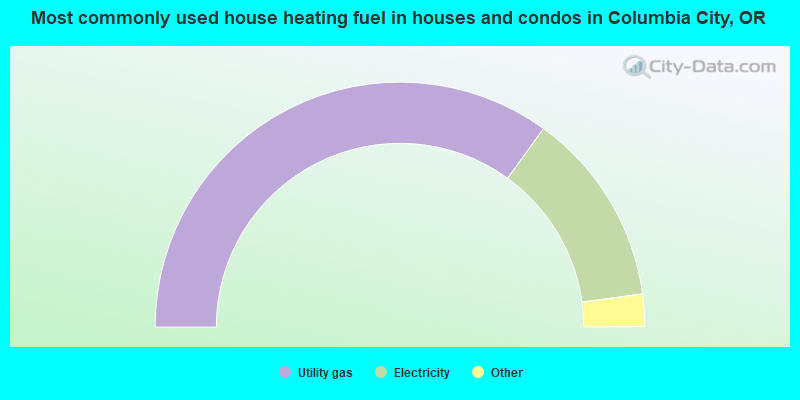 Most commonly used house heating fuel in houses and condos in Columbia City, OR