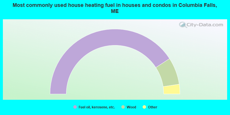 Most commonly used house heating fuel in houses and condos in Columbia Falls, ME